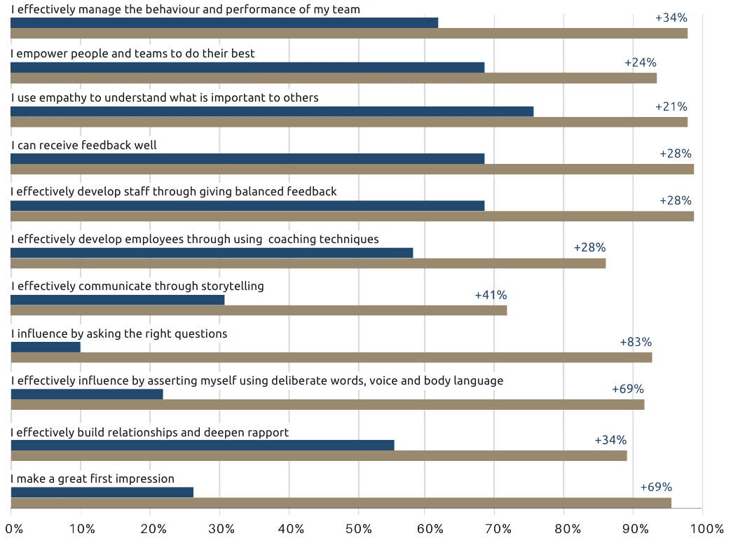 Our Organisational Outcomes